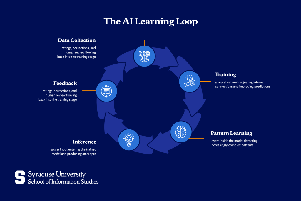 How AI Works, Step by Step