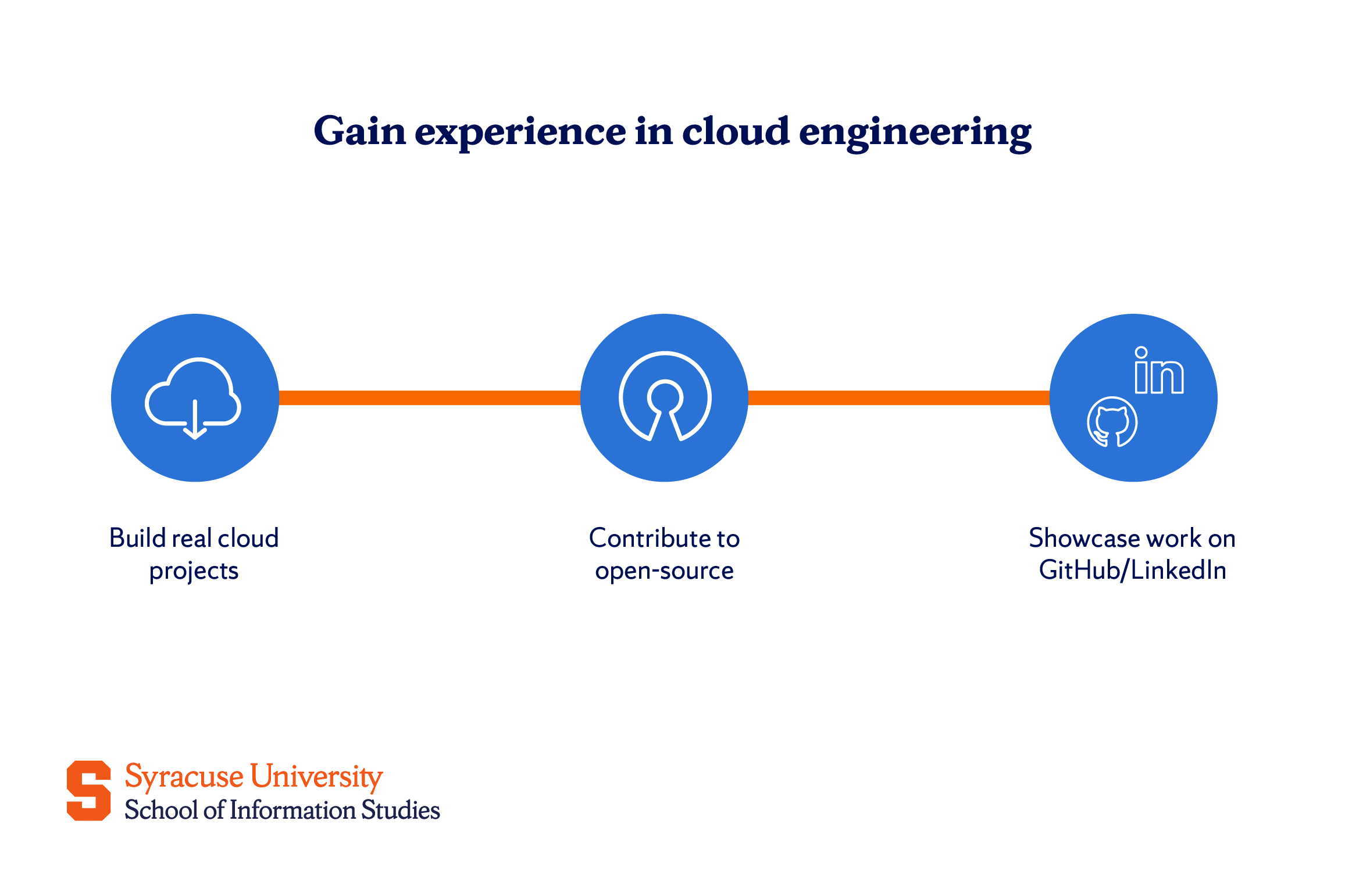 gain hands-on experience