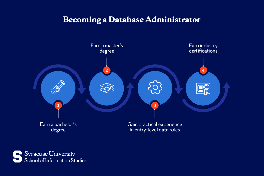 Becoming a Database Administrator