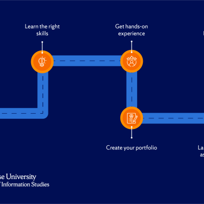 A roadmap illustrating the steps to become a data analyst.