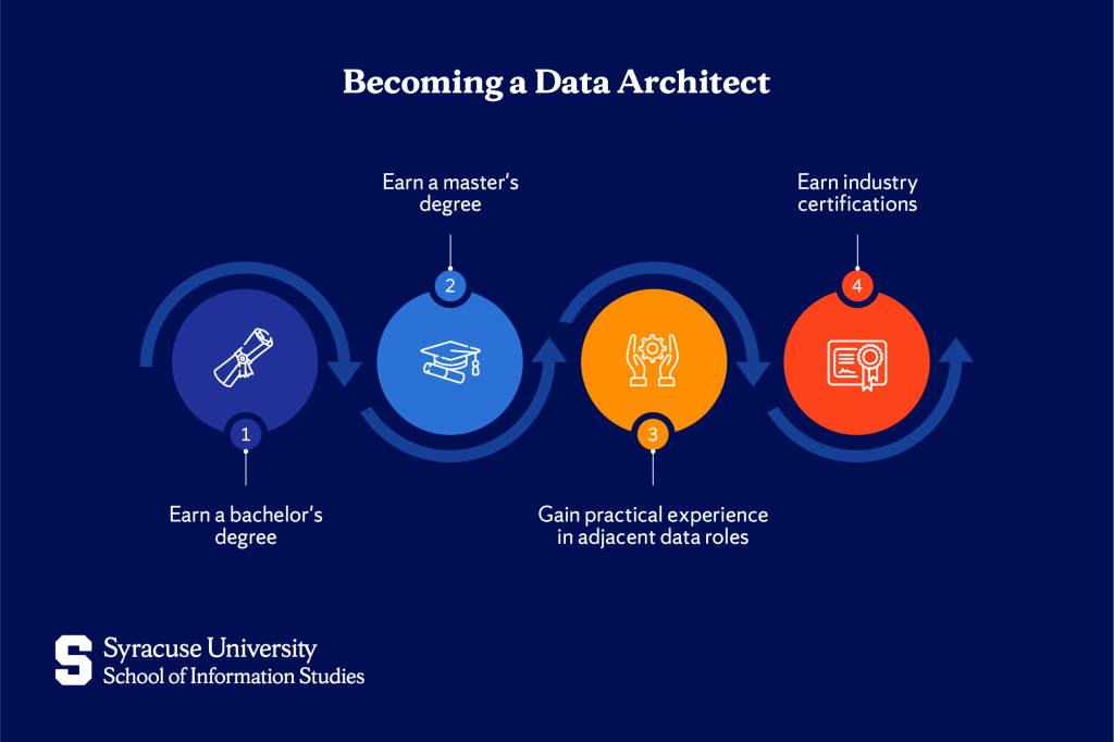 Steps to Become a Data Architect