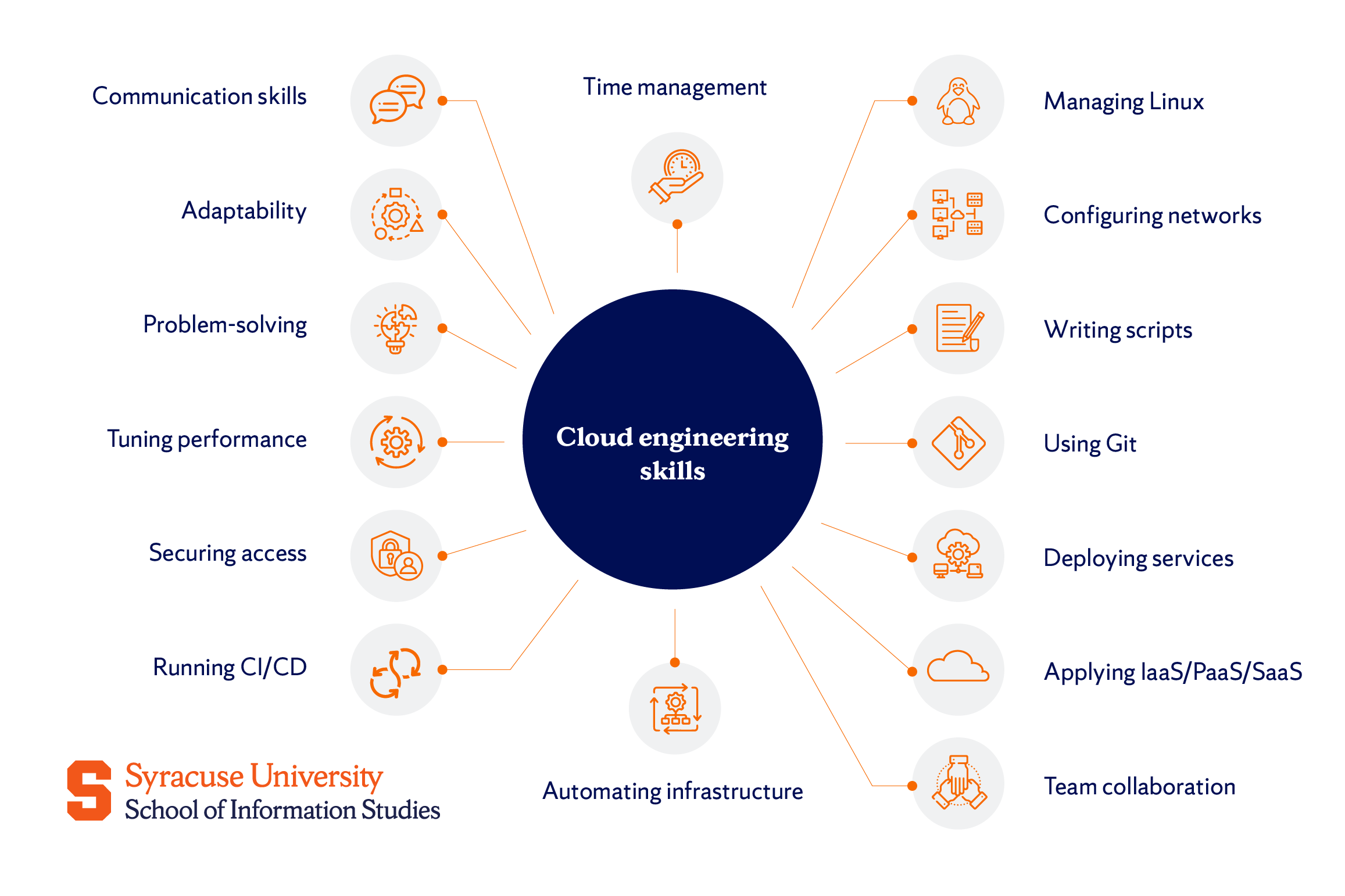 cloud engineer requirements: skills you need