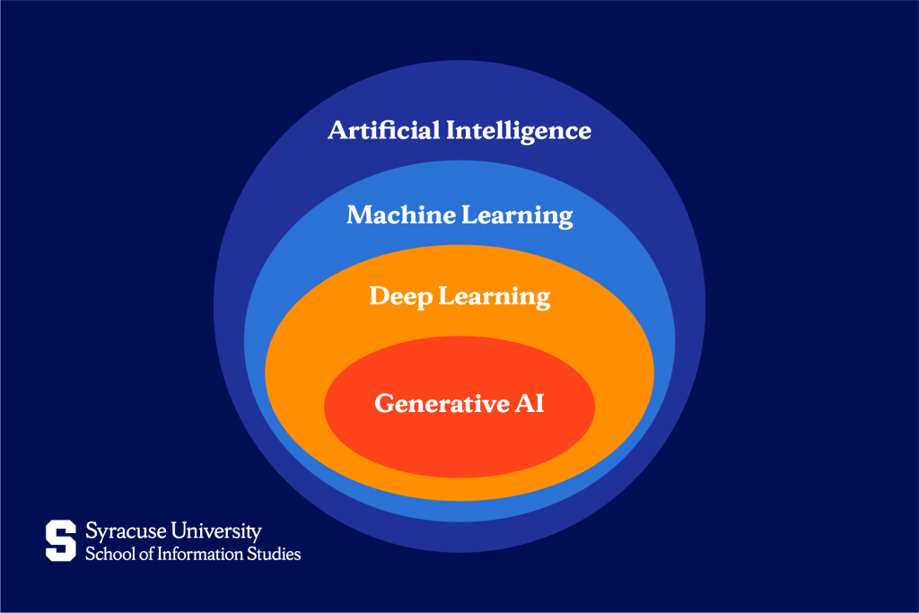 AI concepts and the modern stack