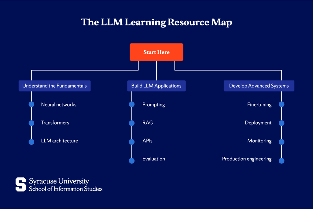 Best Resources to Learn LLMs