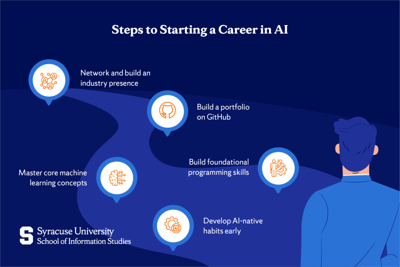How to Start a Career in Artificial Intelligence (2026 Guide)