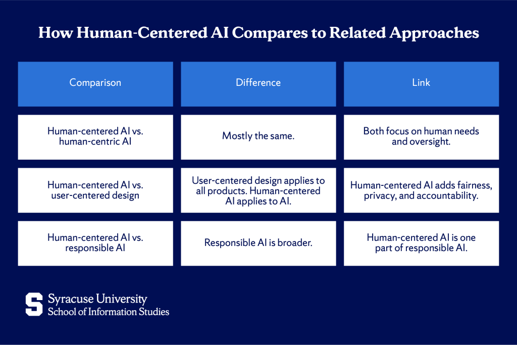 Human-Centered AI