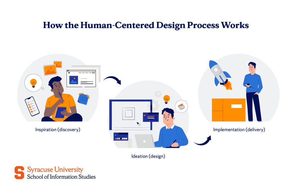Human centered design process