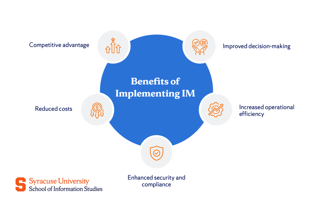 Benefits of Implementing IM