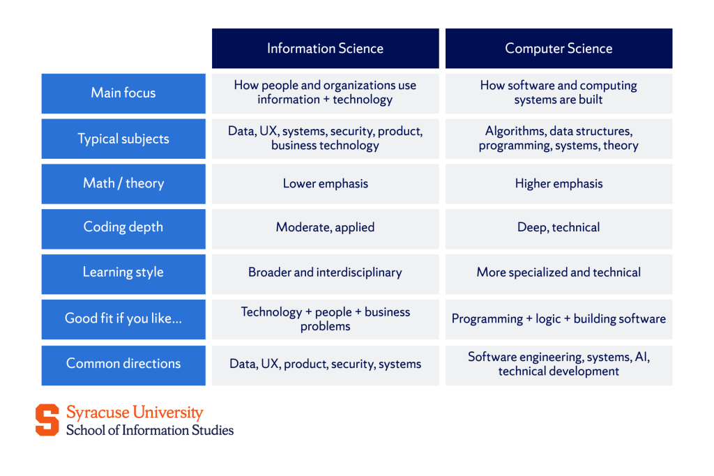 Information Science vs. Computer Science: Which Major Should You Choose?