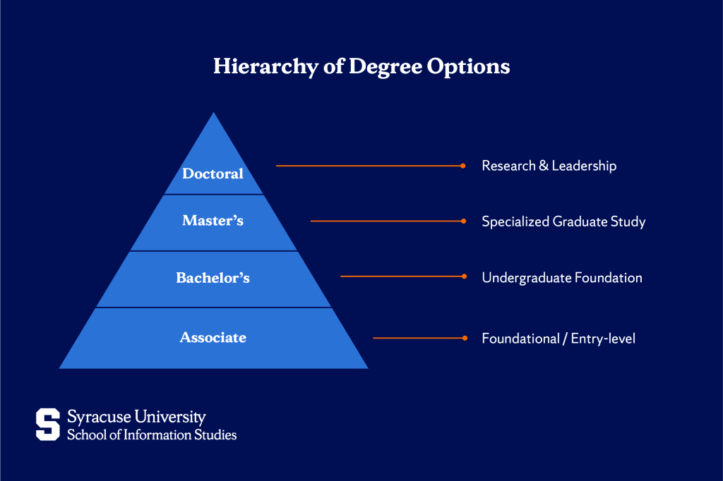 Hierarchy of Degree Options