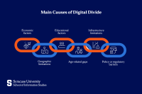 What Is the Digital Divide? Meaning, Causes & Impact