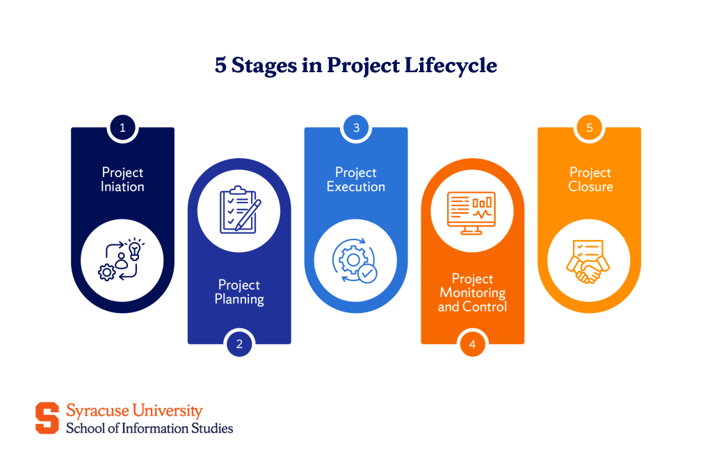 The IT project lifecycle follows five core phase