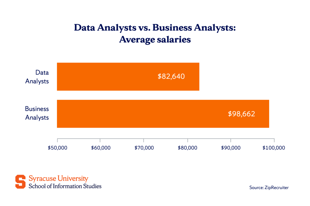 Salaries and job outlook for data analysts and business analysts