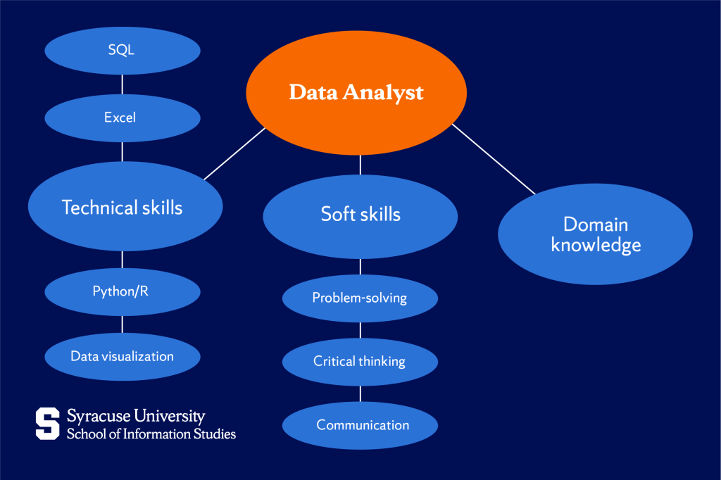 Essential skills for a data analyst