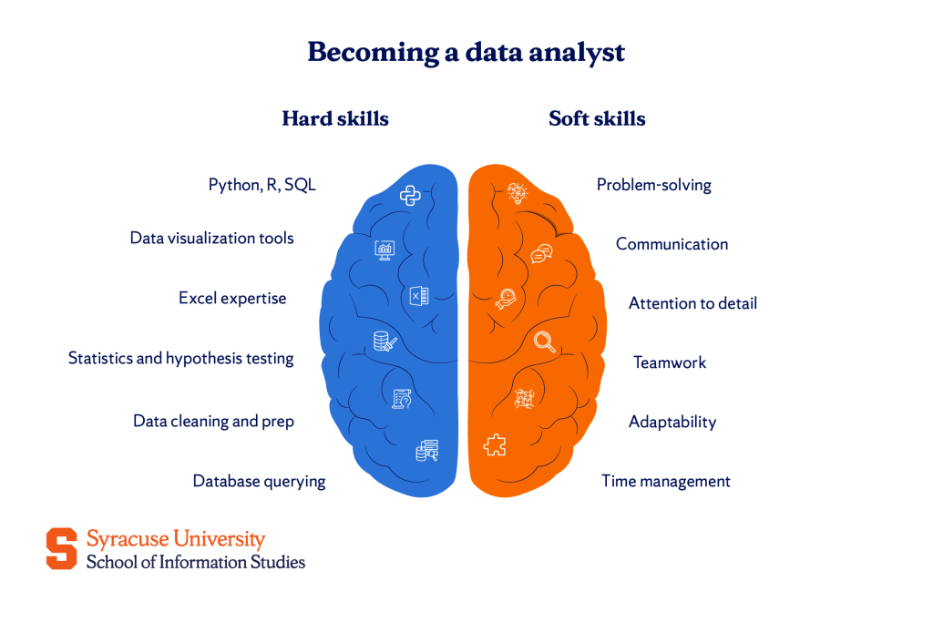 A visual representation of hard and soft skills required to become a data analyst.