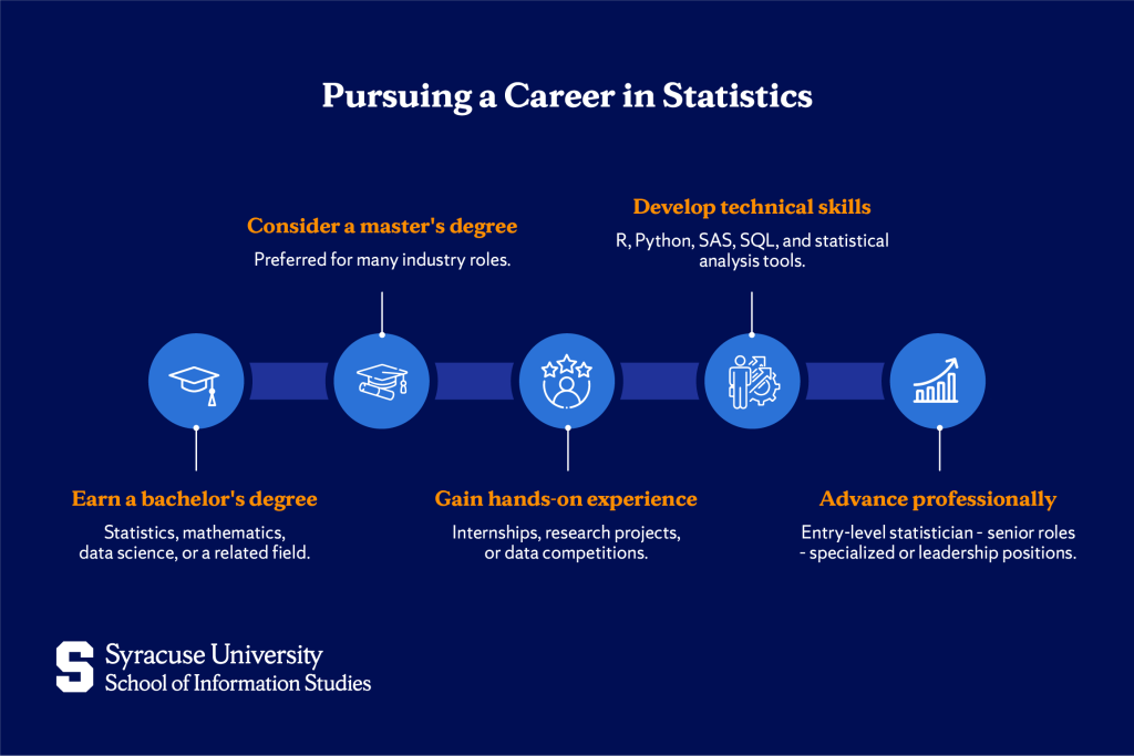 Becoming a statistician
