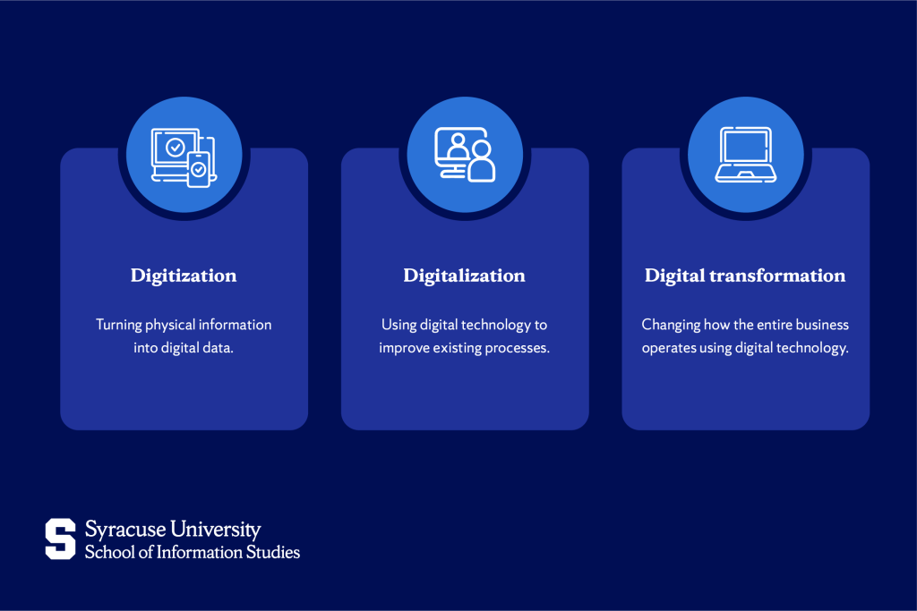 What is a Digital Transformation Strategy