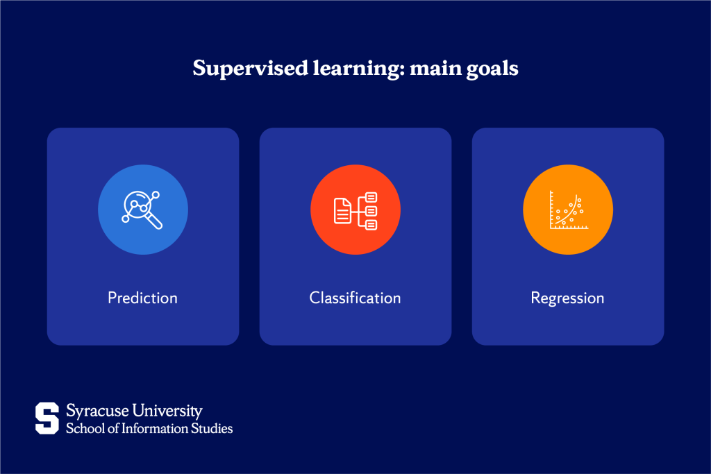 Main goals of supervised learning