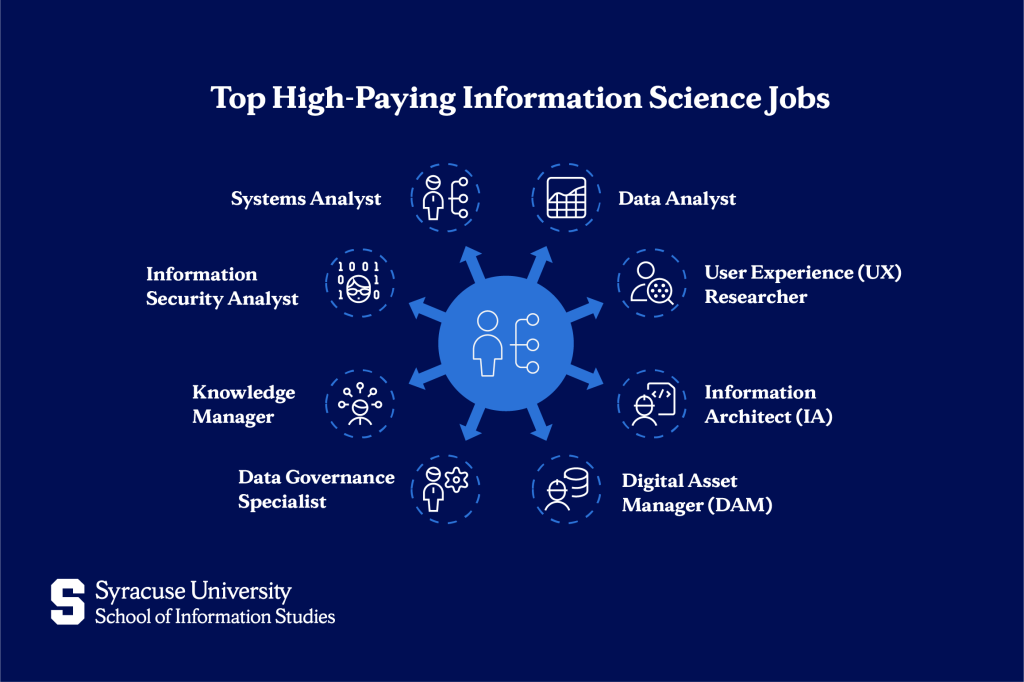 Top 8 High-Paying Information Science Jobs