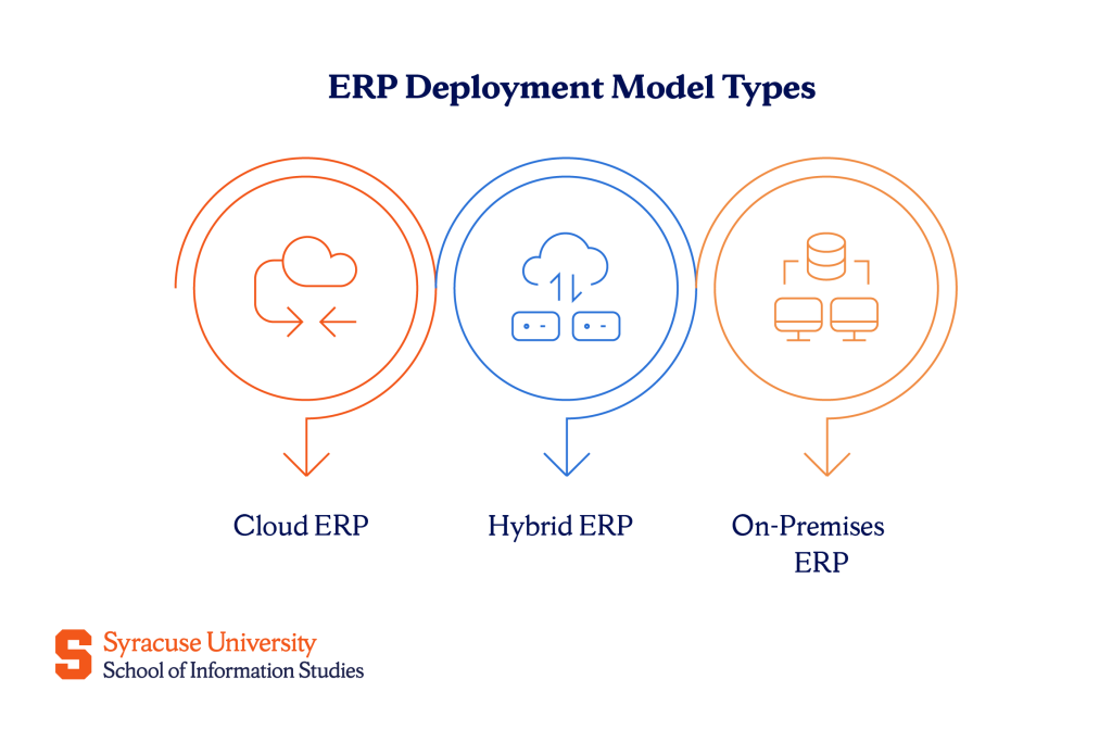 Types of ERP Deployment Models