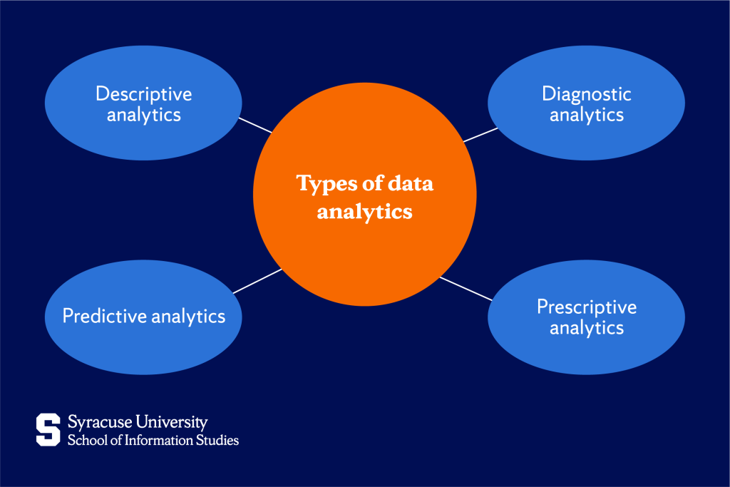 A cluster diagram illustrating different types of data analytics.