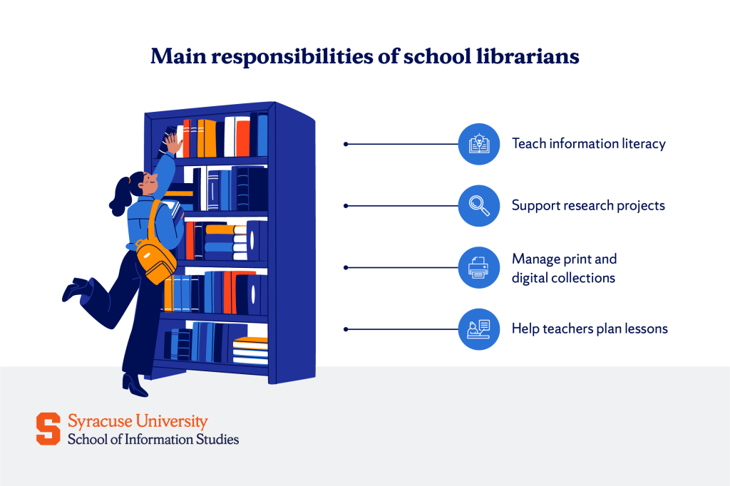 Main responsibilities of school librarians