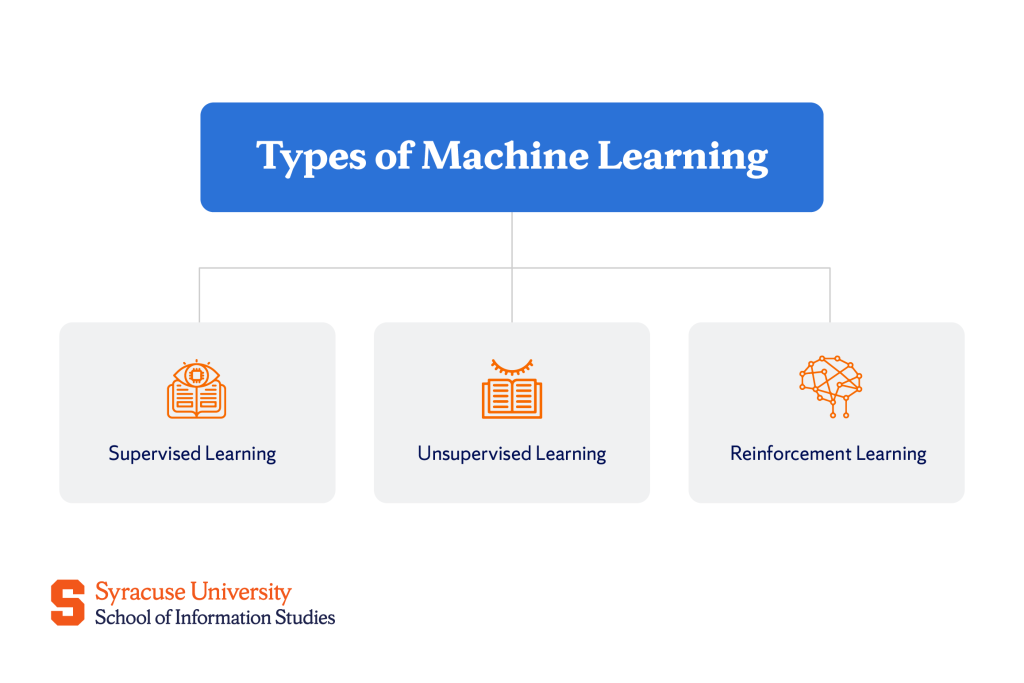 Types of machine learning