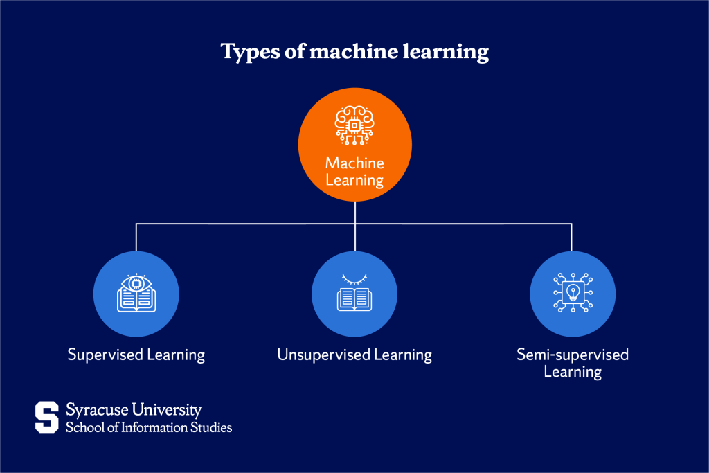 An image illustrating the three main types of Machine Learning: Supervised, Unsupervised, and Semi-Supervised Learning