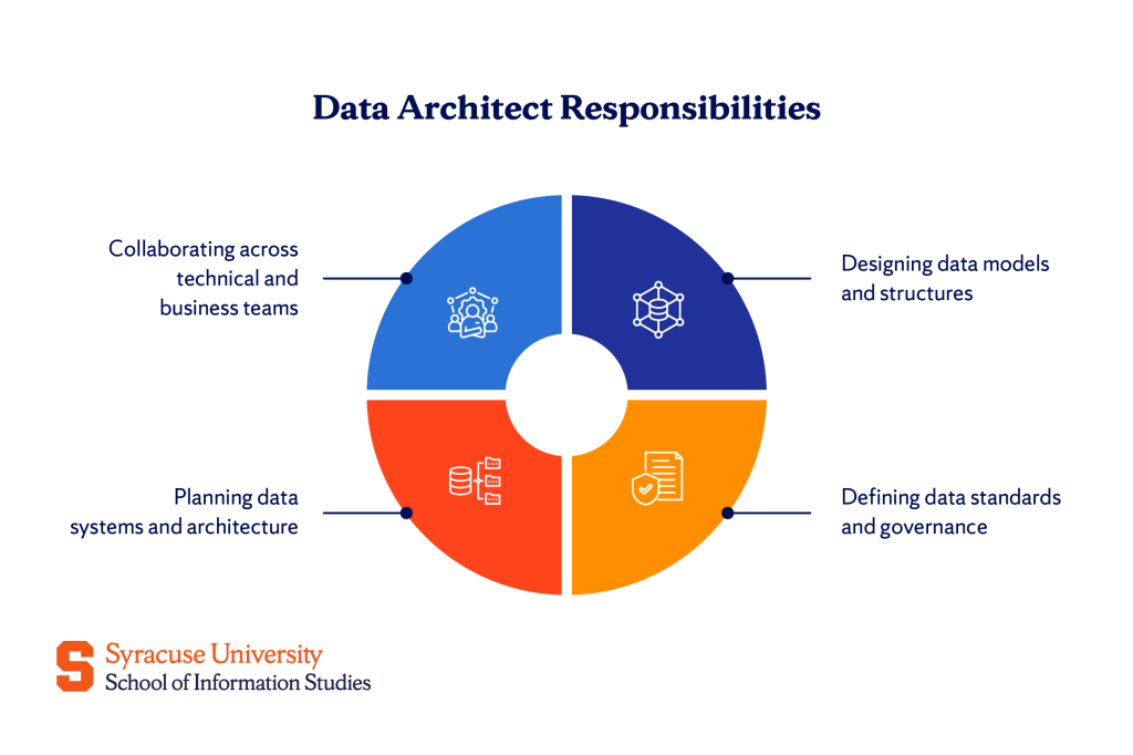What Does a Data Architect Do