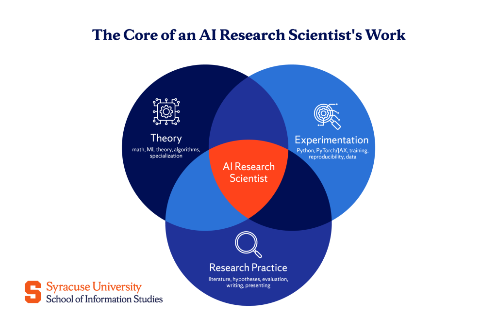 Essential Skills and Qualities of an AI Research Scientist
