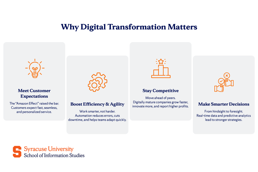 Why digital transformation matters