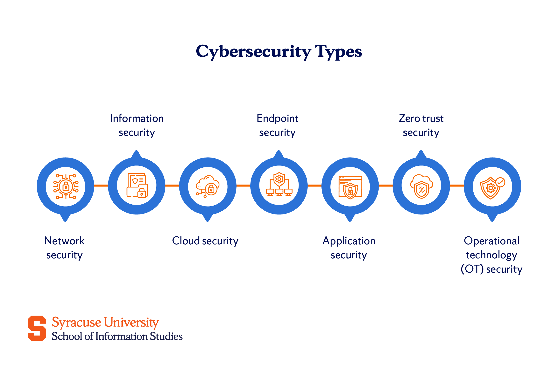 Types of Cybersecurity