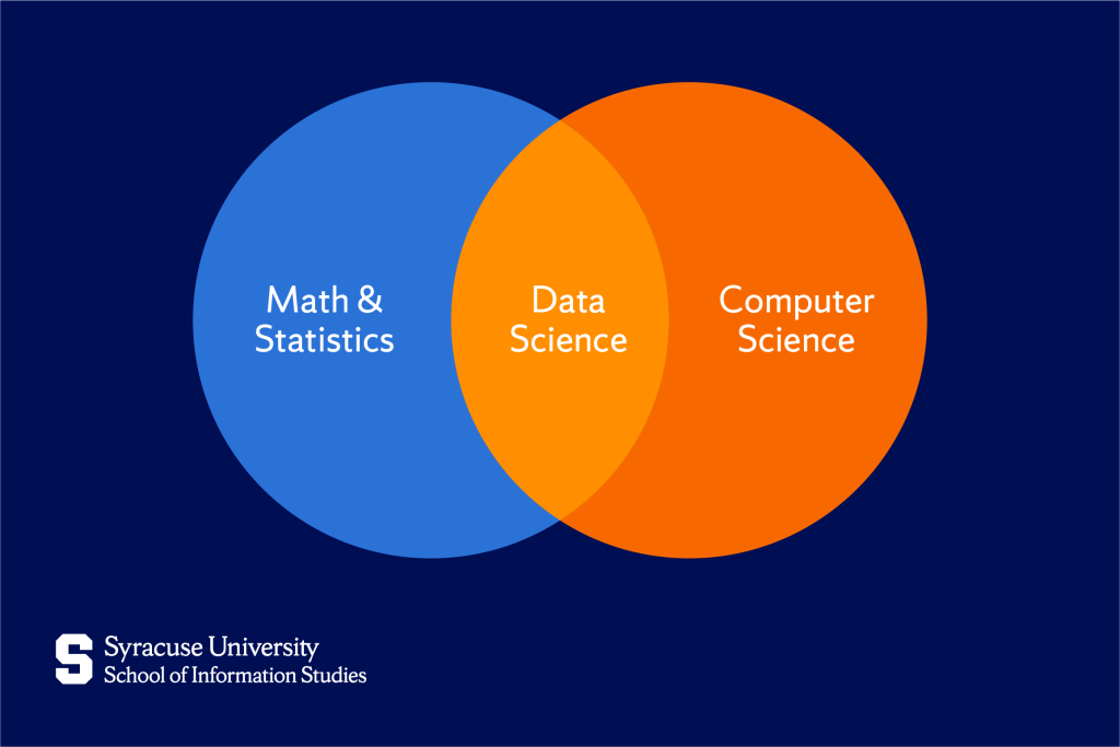 A diagram illustrating Data Science at the intersection of Math & Statistics and Computer Science