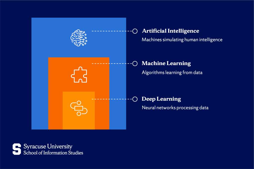 Machine learning compared to AI and deep leaning