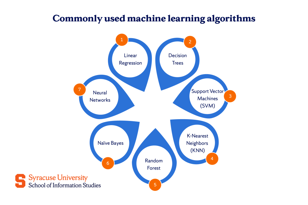 Machine learning algorithms