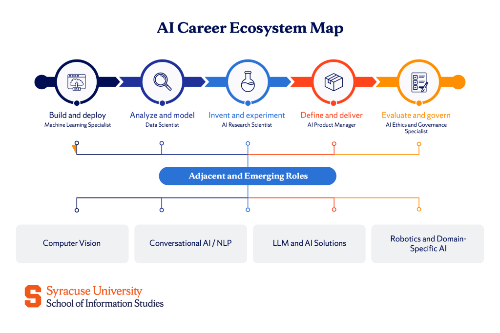 Core Artificial Intelligence Jobs and What They Do