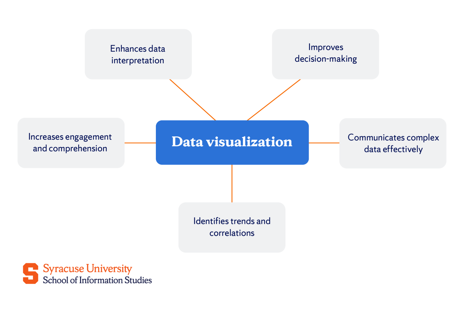 What Is Data Visualization? Benefits, Types & Best Practices