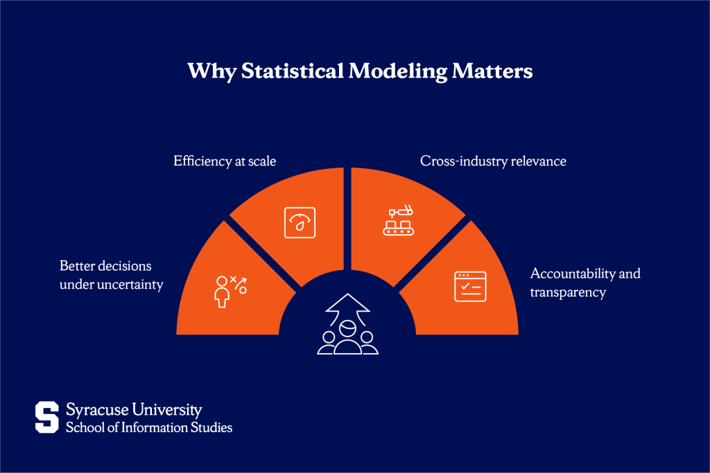 Why statistical modeling matters